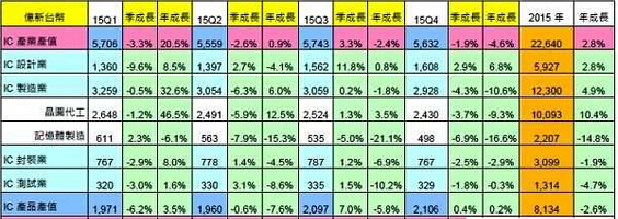 2015年臺灣IC產(chǎn)業(yè)產(chǎn)值統(tǒng)計結果