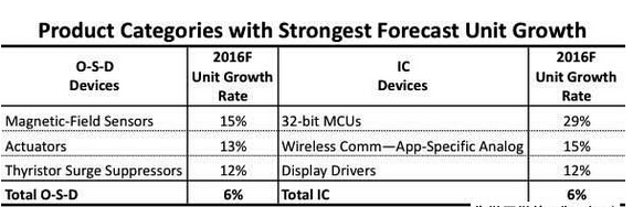 2016年出貨成長表現佳的IC與O-S-D 元件預測