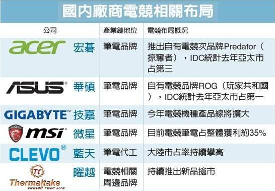 電競(jìng)商機(jī)爆發(fā) PC大廠搶進(jìn)