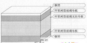 CEM-3材料的結構 